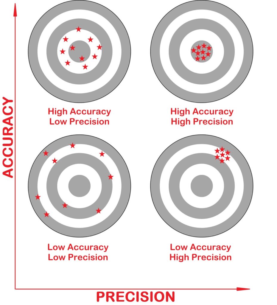 Accuracy vs precision