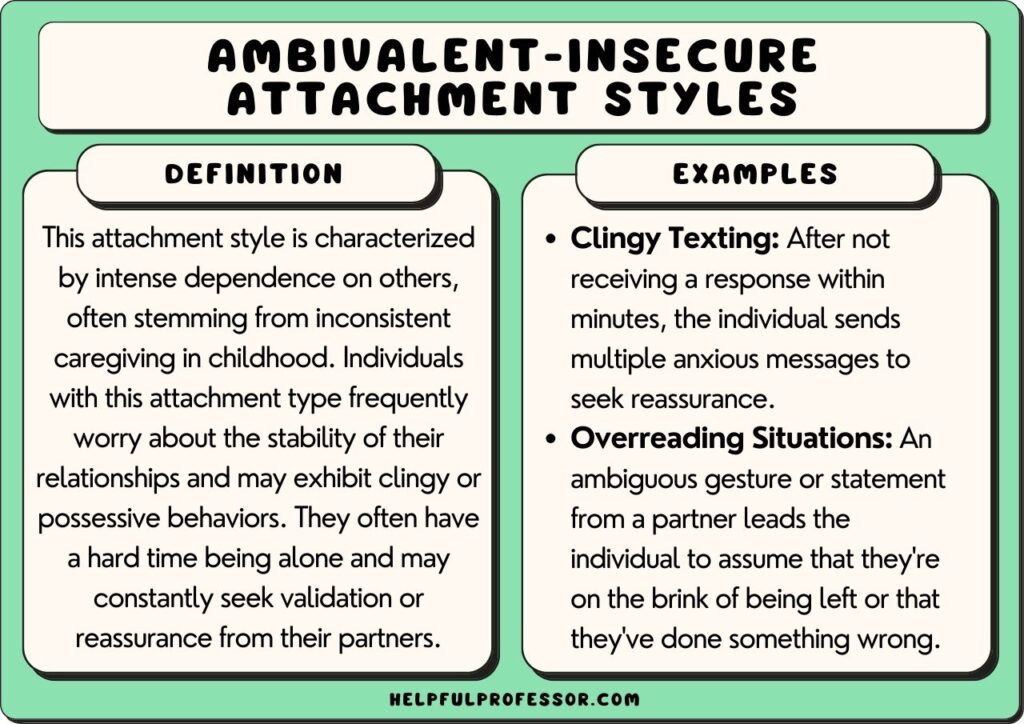 Ambivalent-Insecure Attachment Style, explained below