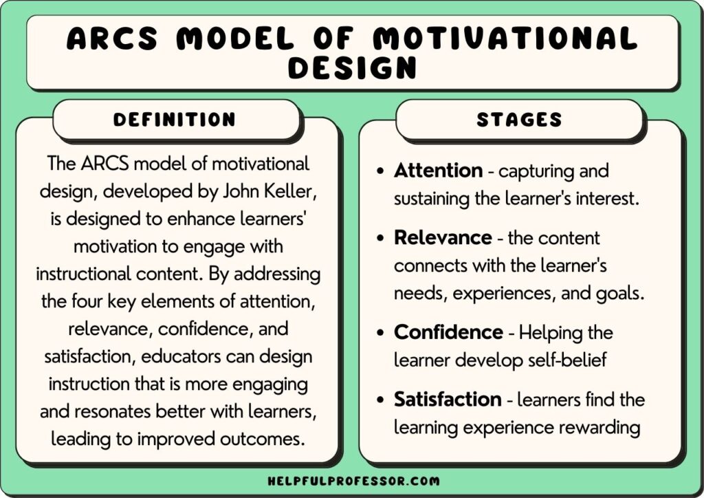 ARCS model of motivational design, explained below