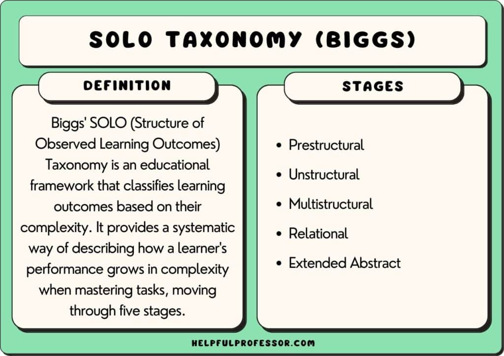 Biggs SOLO Taxonomy definition and stages, explained below