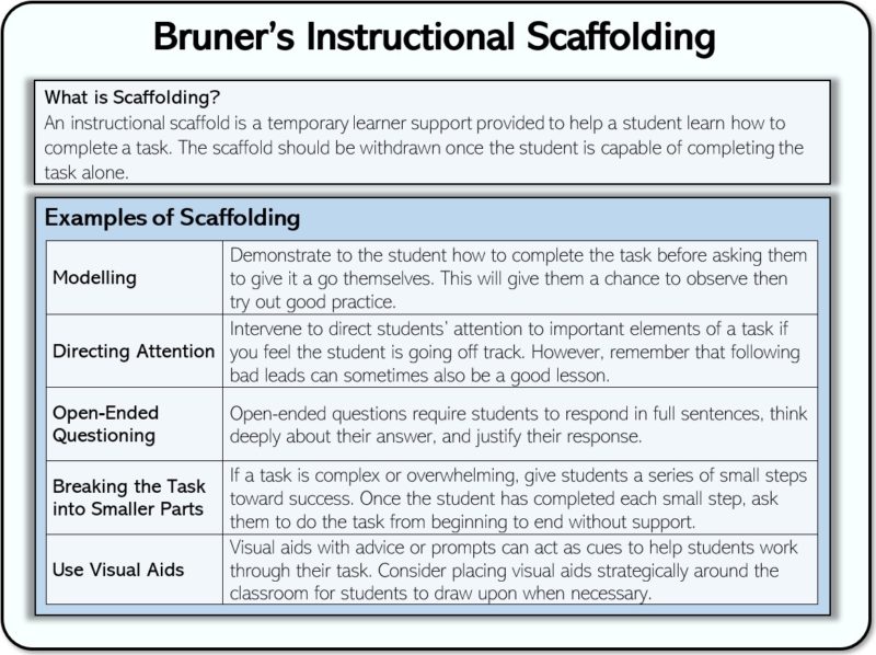 Explanation of Bruner's and Vygotsky's Scaffolding Theory in Education. Image text reproduced in appendix.
