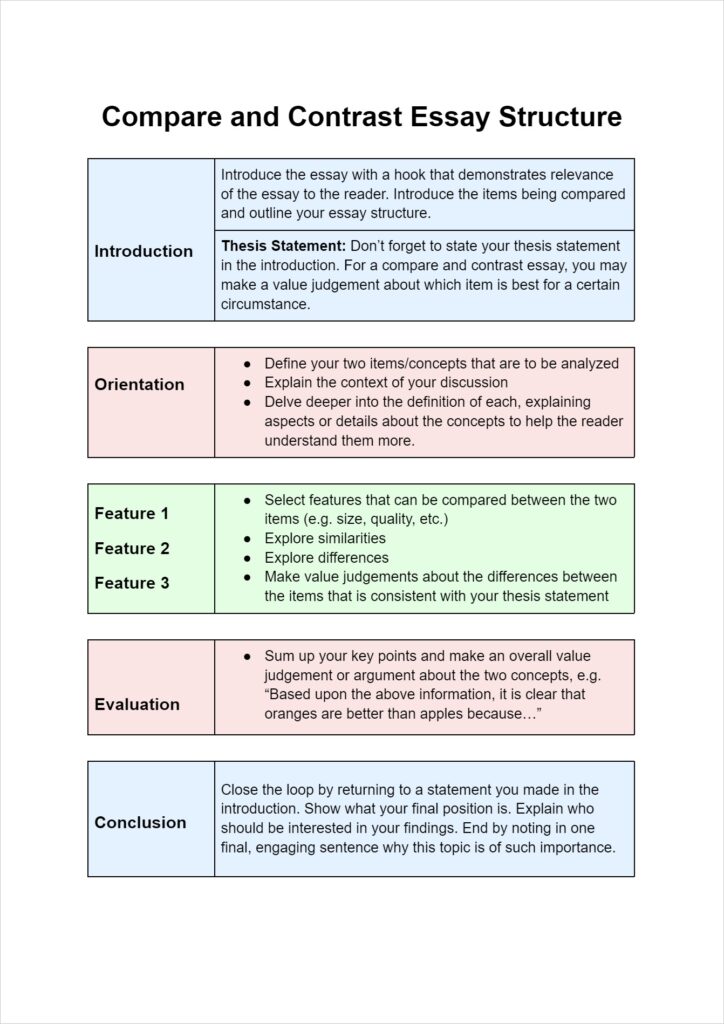 compare and contrast essay format