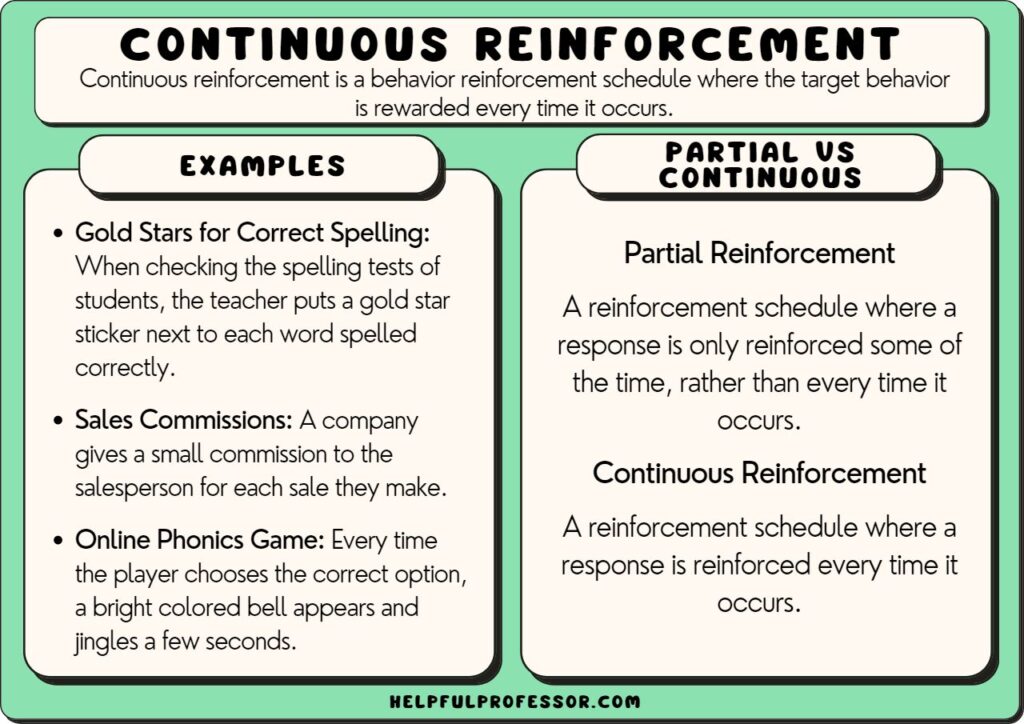 continuous reinforcement examples and definition, explained below
