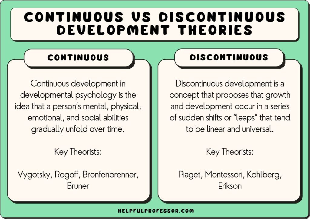 continuous vs discontinuous development psychology theories definitions, explained below