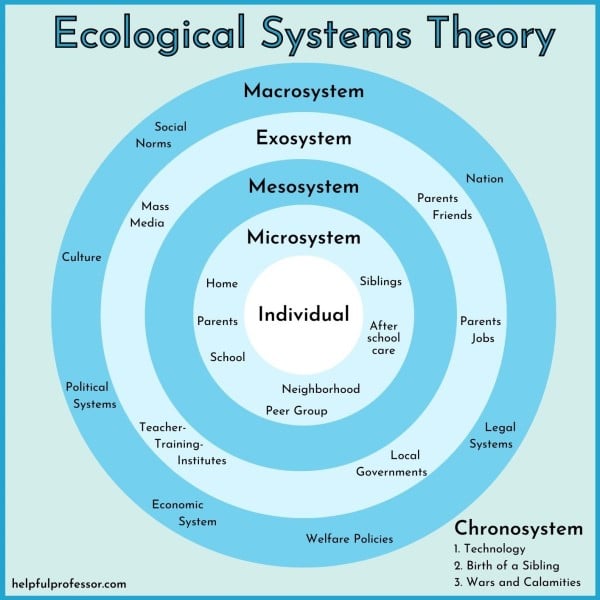 ecological systems theory
