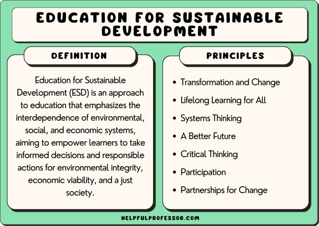 Education for Sustainable Development, explained below