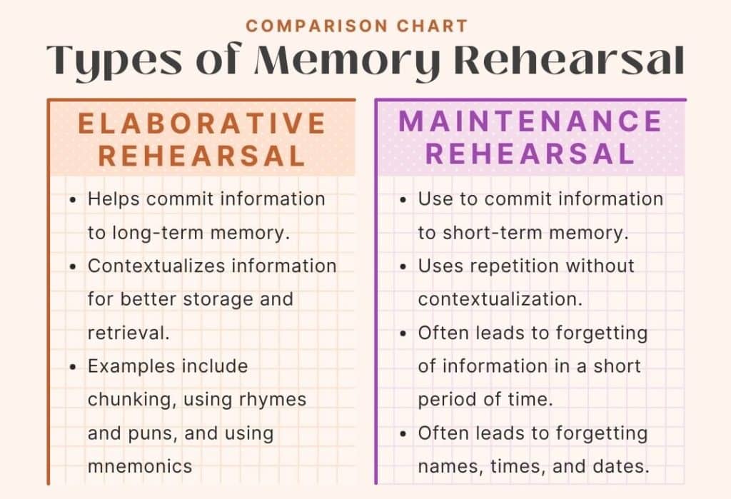elaborative vs maintenance rehearsal