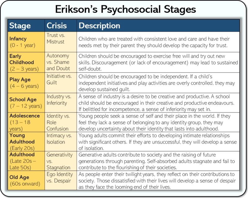 Erikson's psychosocial stages of development