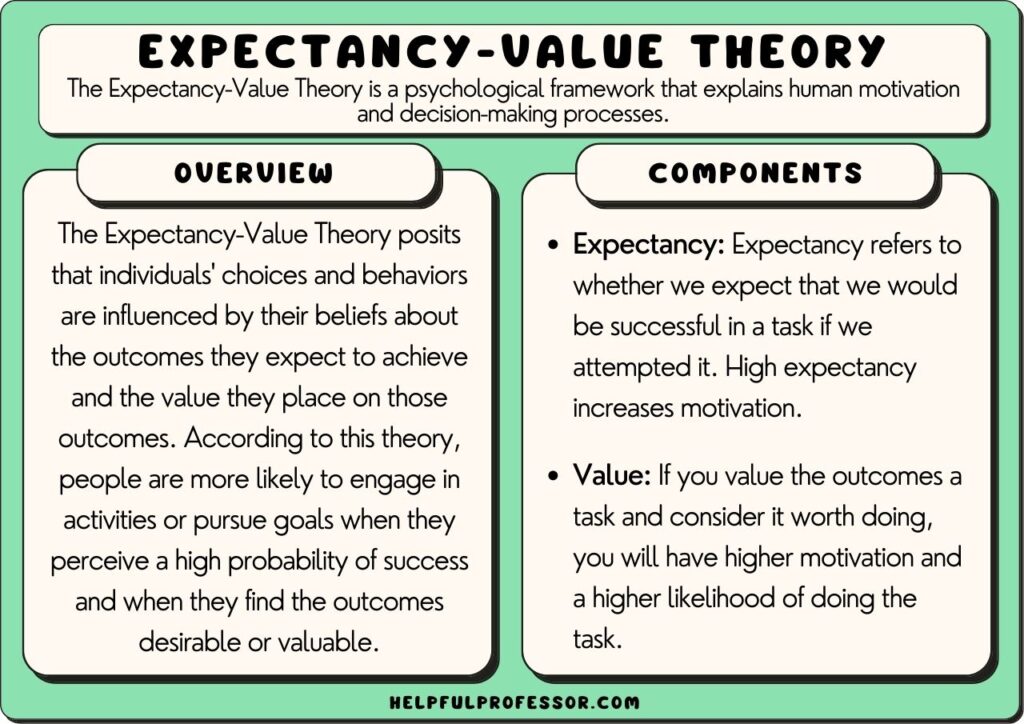 expectancy value theory definition, explained below