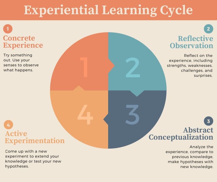 experiential learning cycle