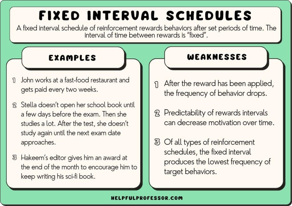 fixed interval schedule definition examples