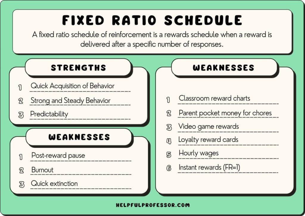 fixed ratio schedule examples strengths weaknesses