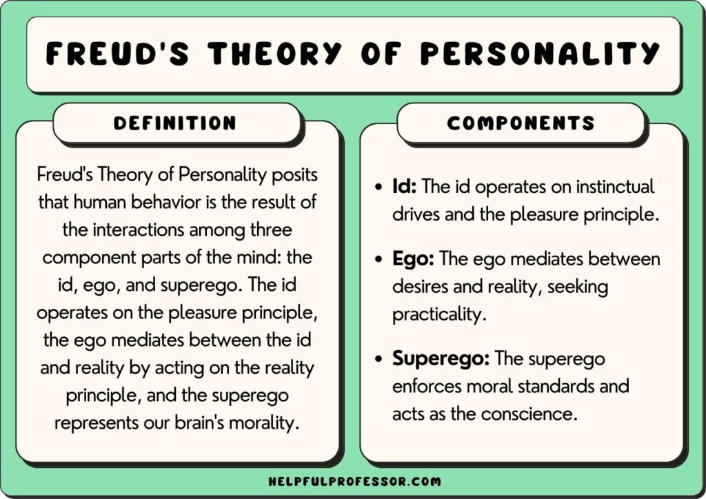 Freud's Theory of Personality, explained below