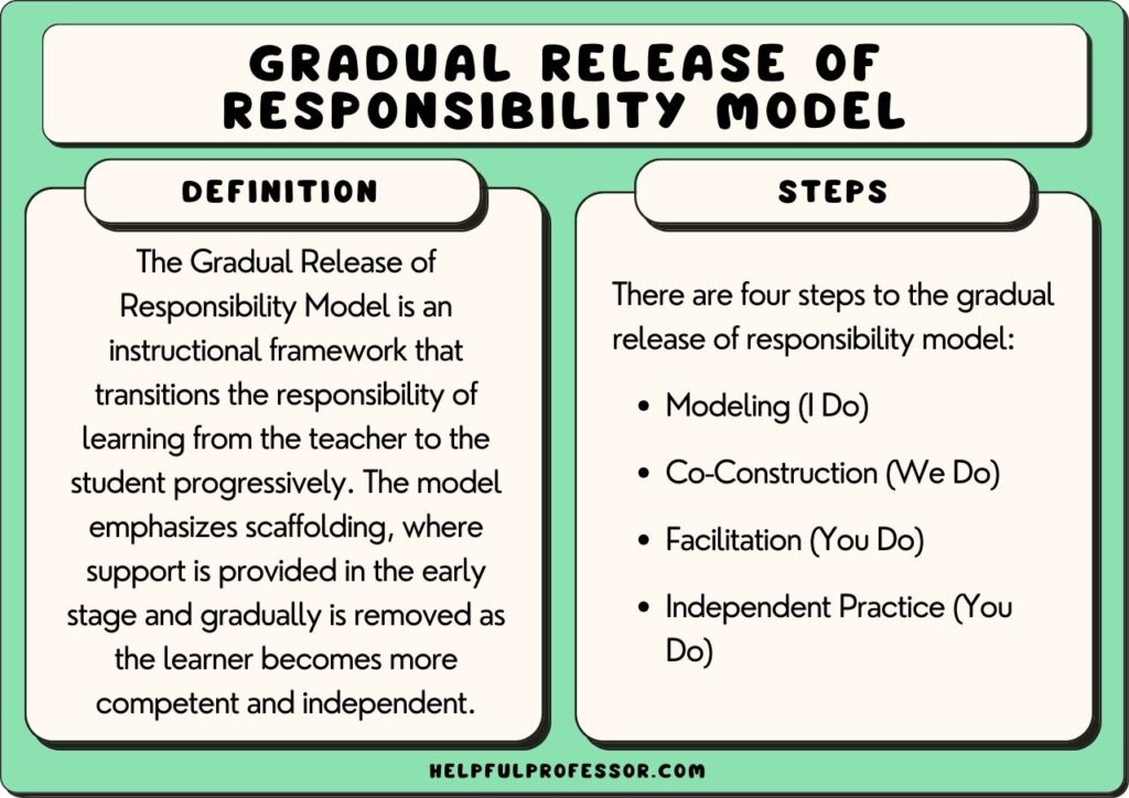 Gradual Release of Responsibility Model definition and steps, explained below