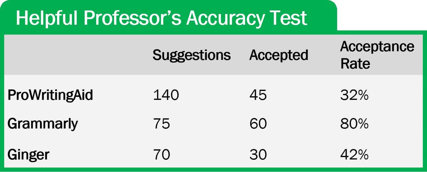 Grammarly Accuracy Test