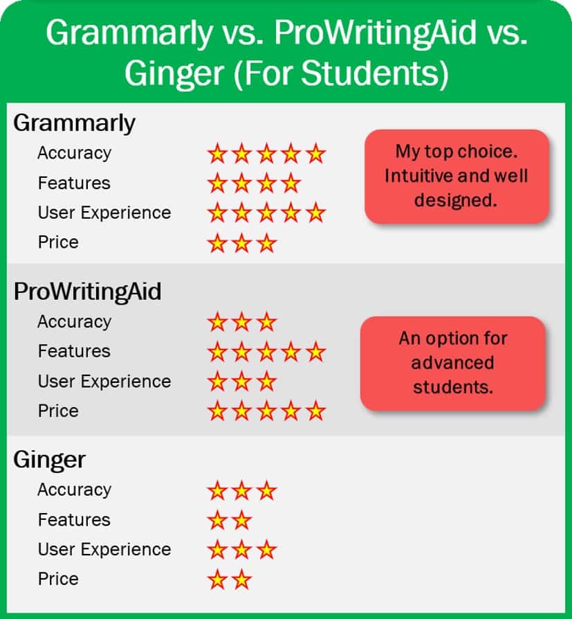 Grammarly Alternatives Review Students