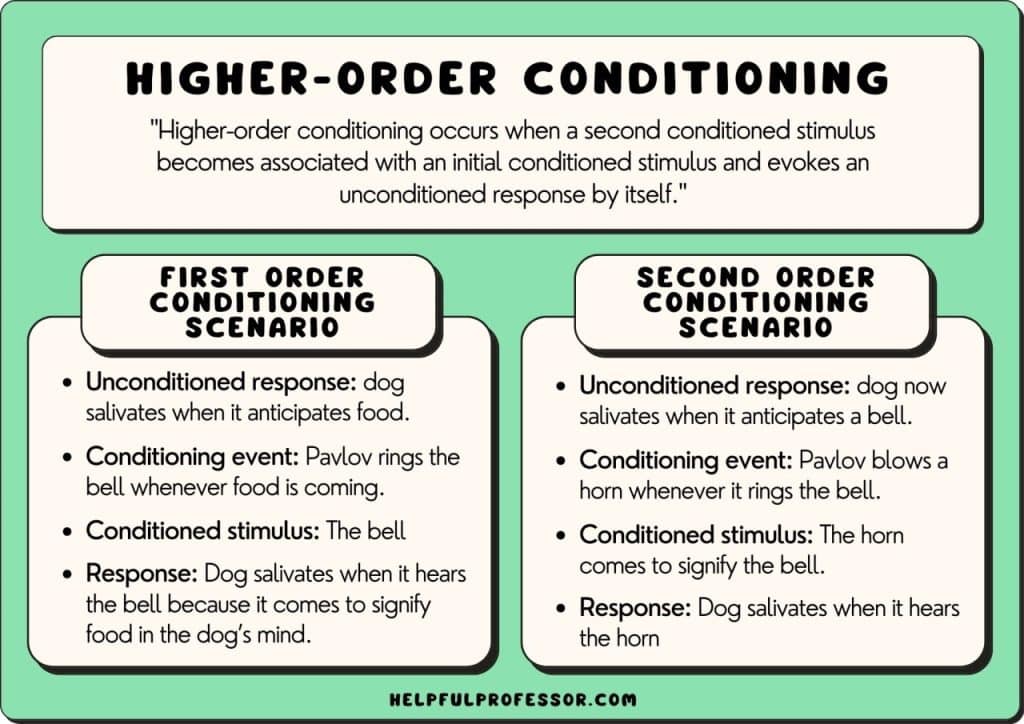 higher order conditioning definition and example