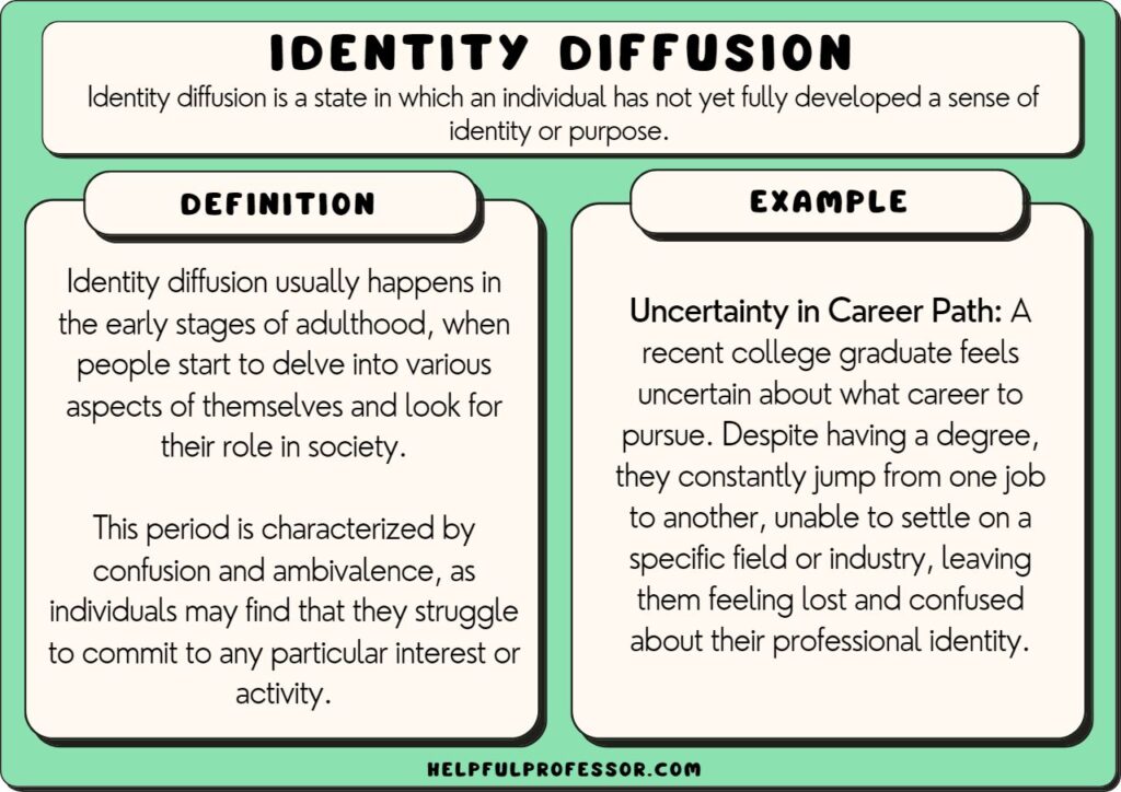 identity diffusion example and definition, explained below