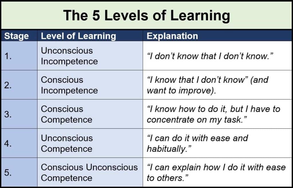 a chart listing the levels of knowledge with explanations