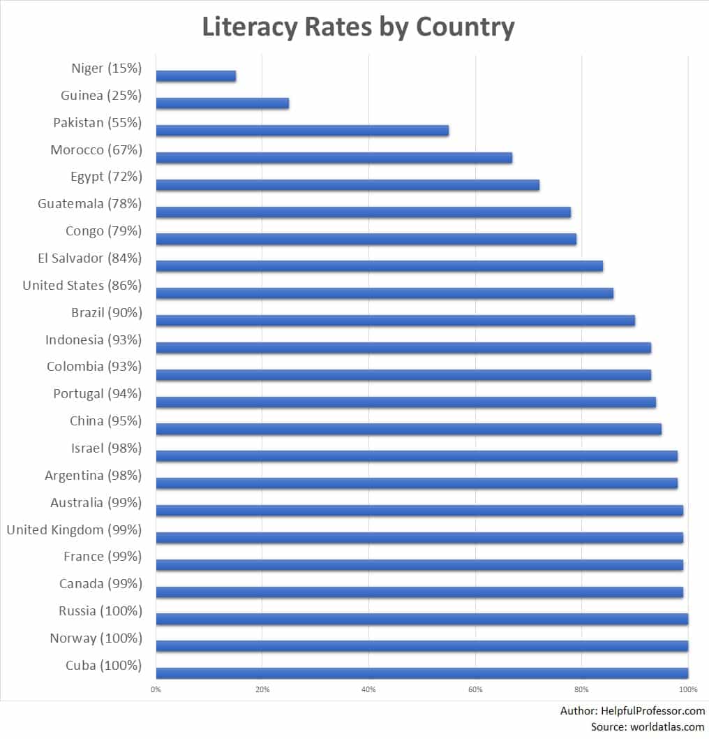 ranking of world literacy rates by country