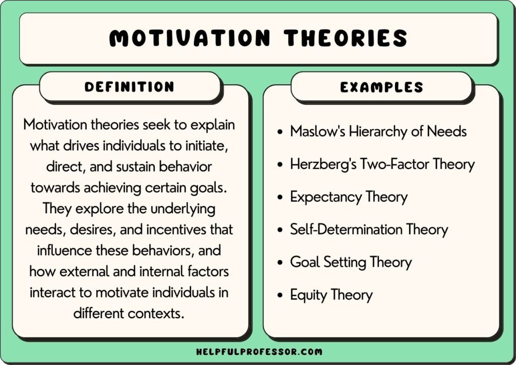motivation theories, explained below