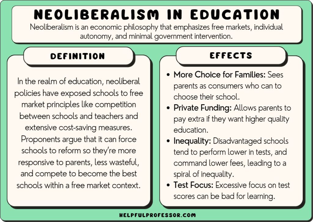 neoliberalism in education definition and effects, explained below