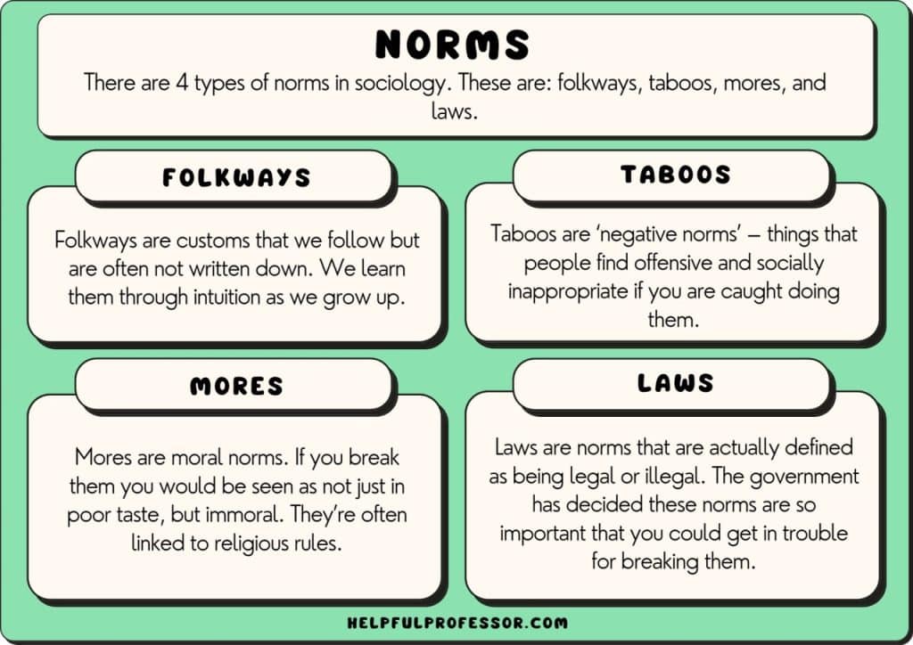 norms types examples definition