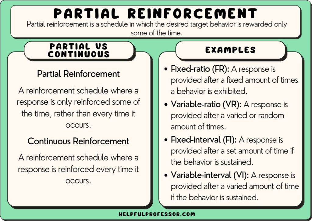 partial reinforcement examples and definition, explained below