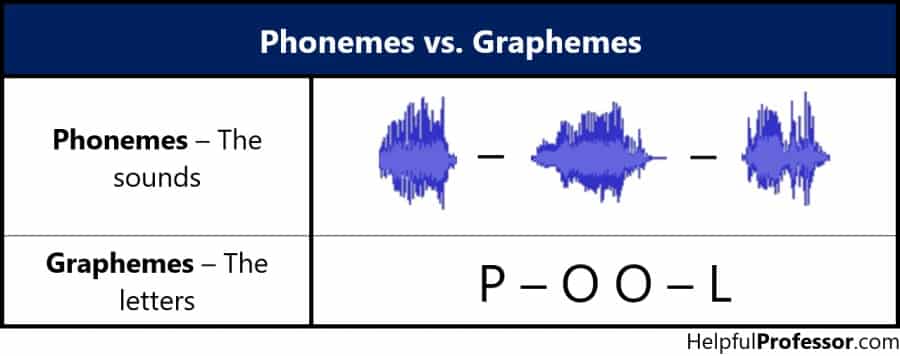 infographic showing that phonemes are sounds and graphemes are letters