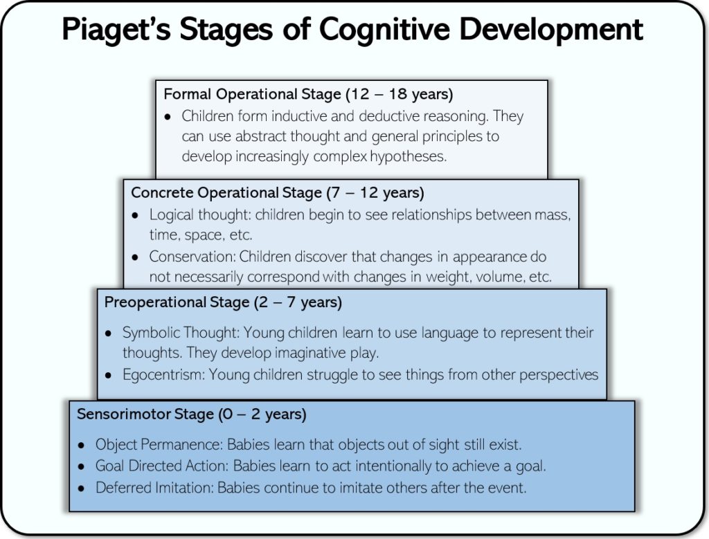 Piaget Stages of Development