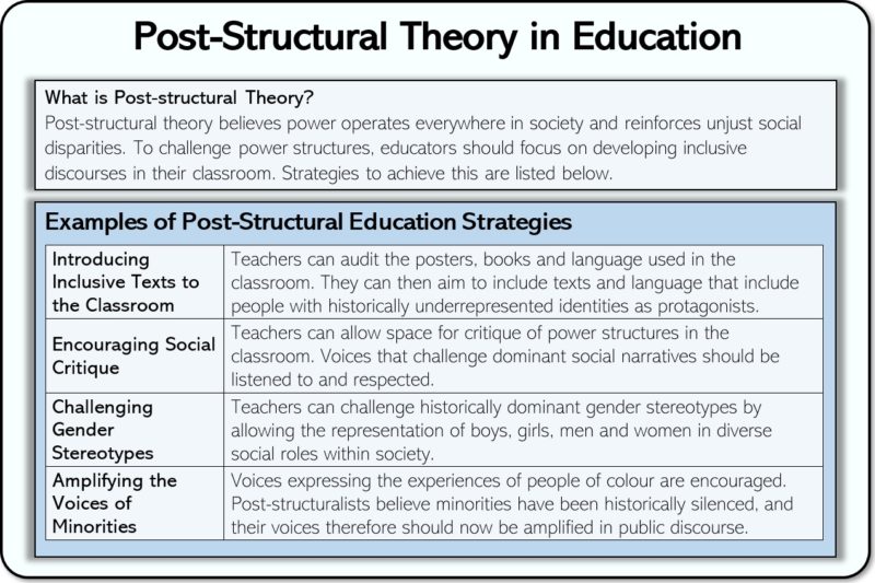 The poststructural theory of education