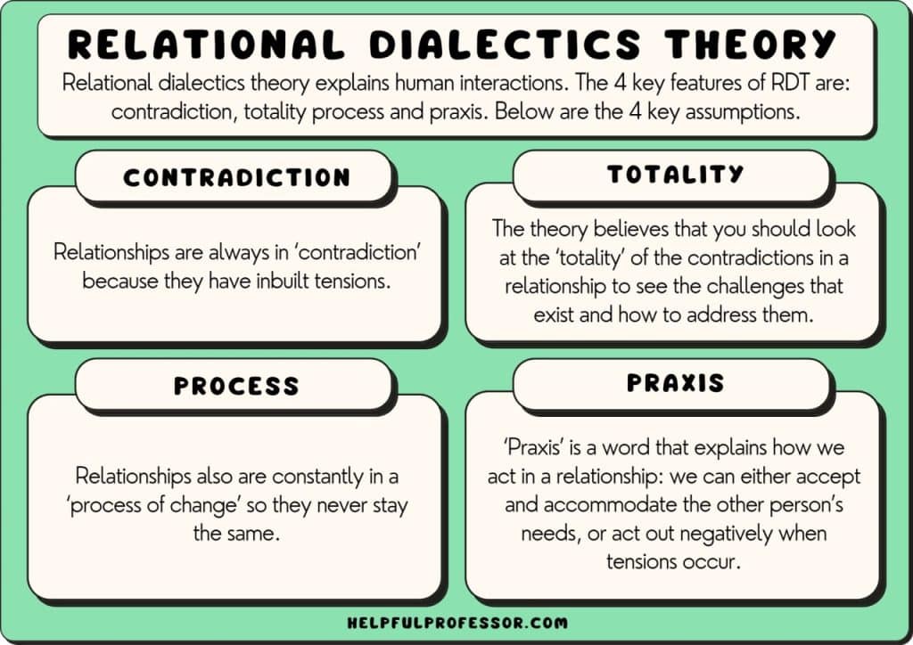 relational dialecticts theory definition