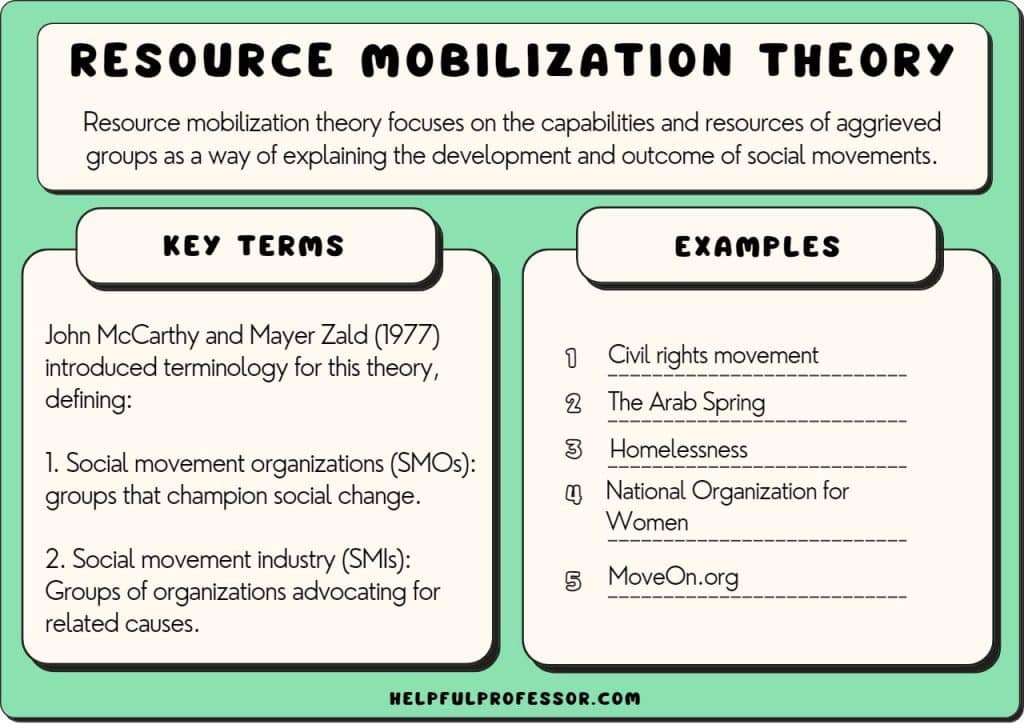 resource mobilization theory
