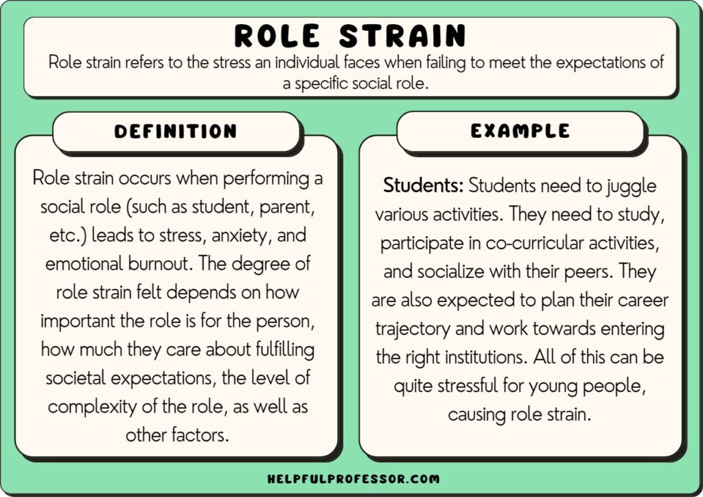 role strain example and definition, explained below