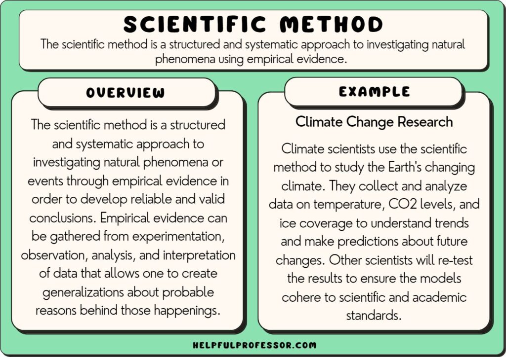 scientific method examples and definition, explained below