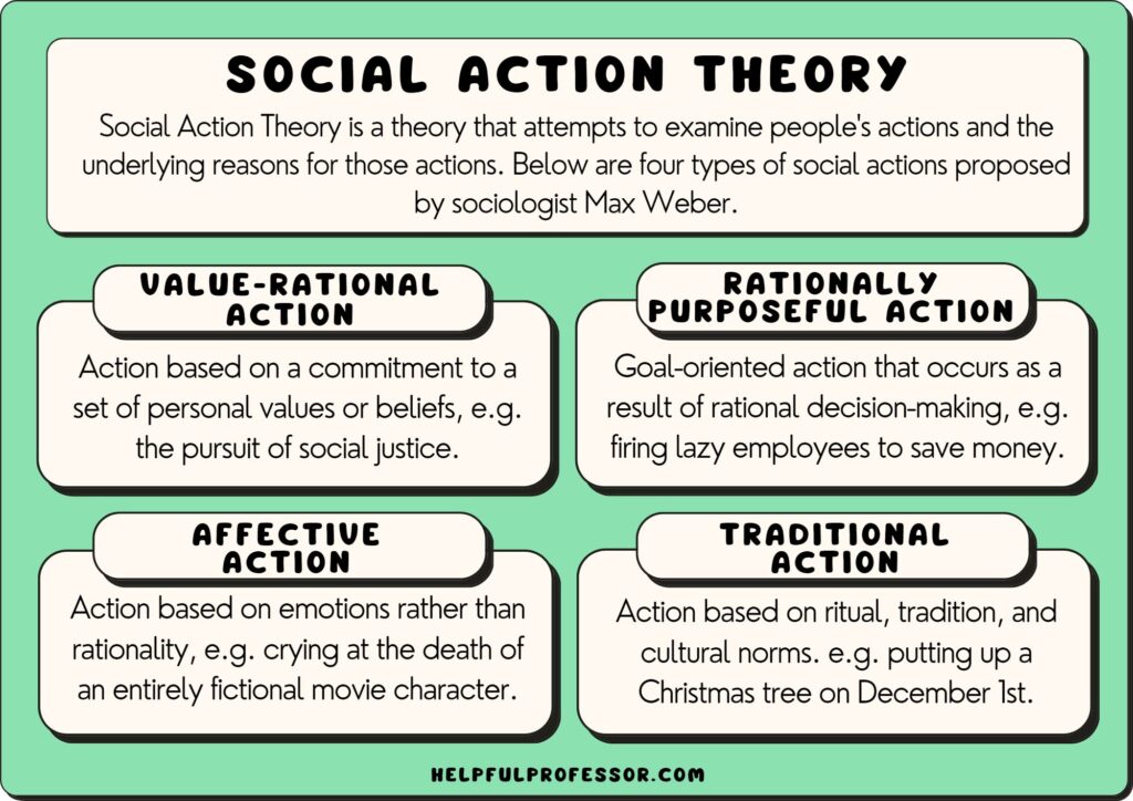social action theory definition and explanation of Weber's four types of social action