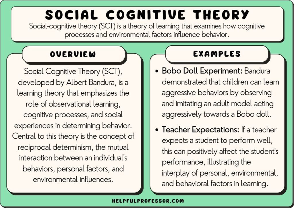 social cognitive theory examples and definition, explained below