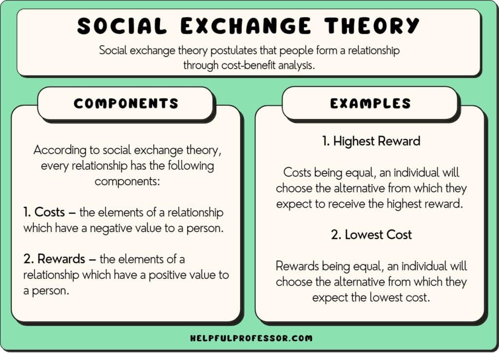 social exchange theory definition examples