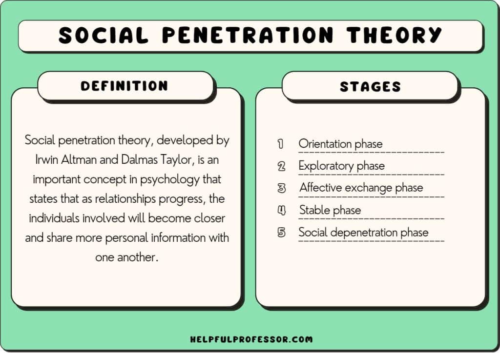 social penetration theory