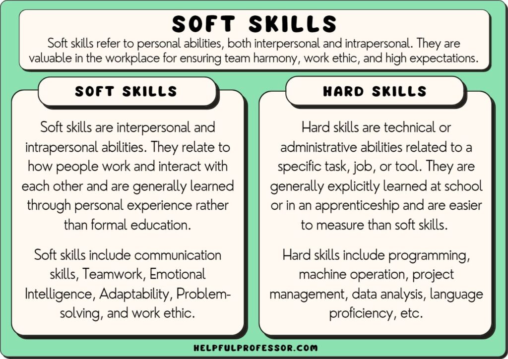 soft skills examples and definition, explained below