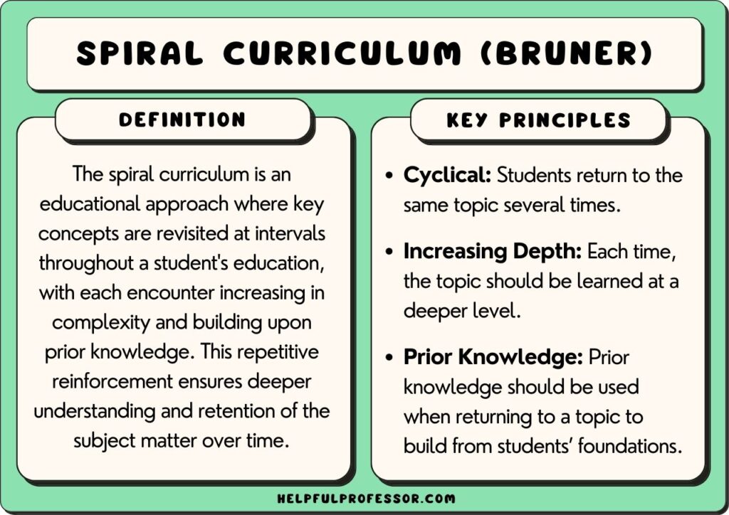spiral curriculum principles and definition, explained below