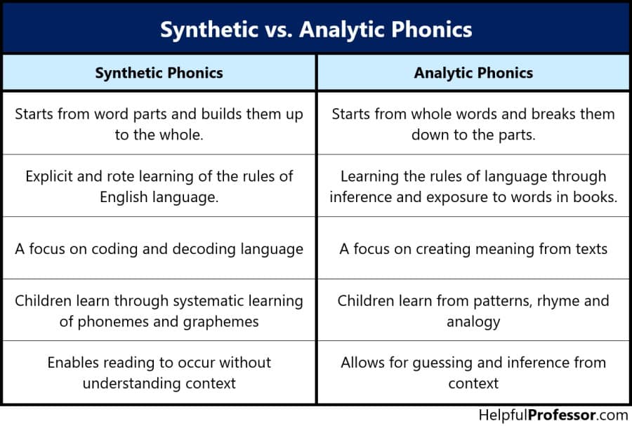 synthetic vs analytic phonics comparison table