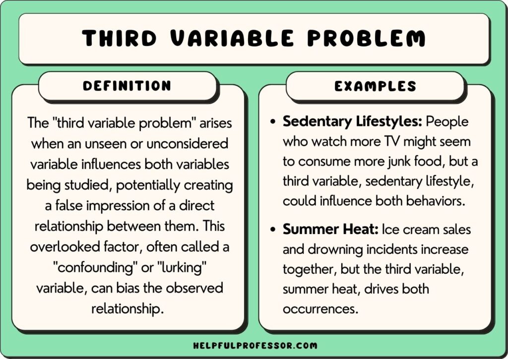 third variable problem definition and example, explained below