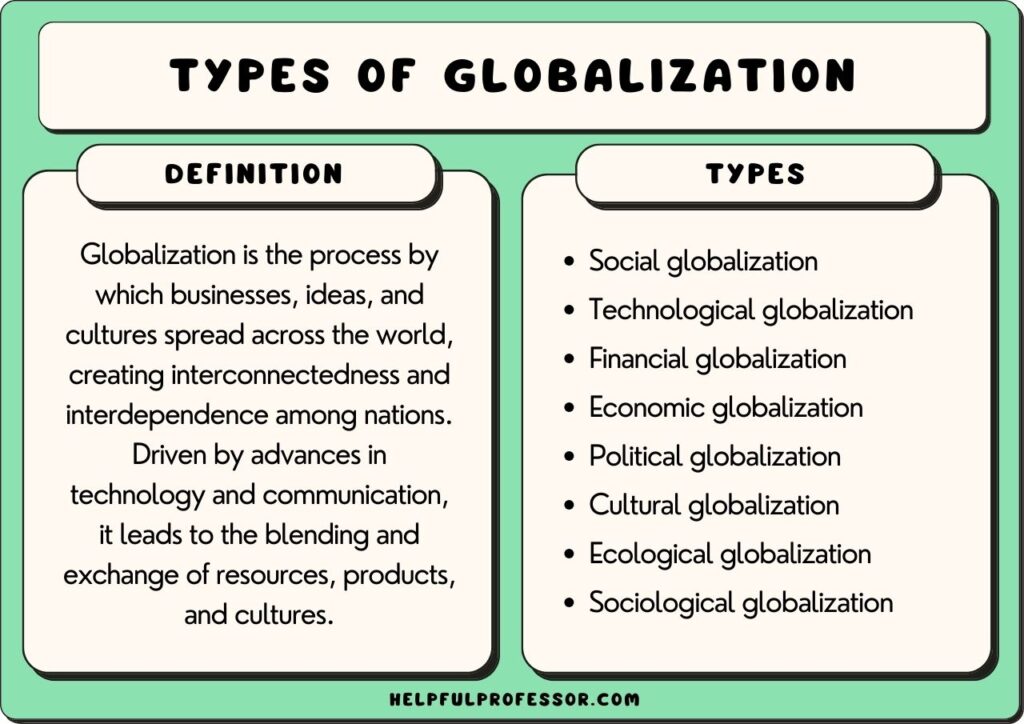 types of globalization, explained below