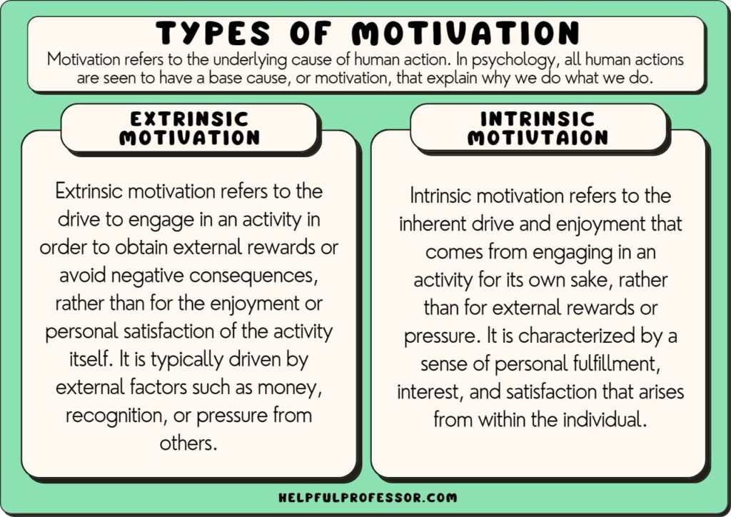 types of motivation (intrinsic and extrinsic) compared, explained below