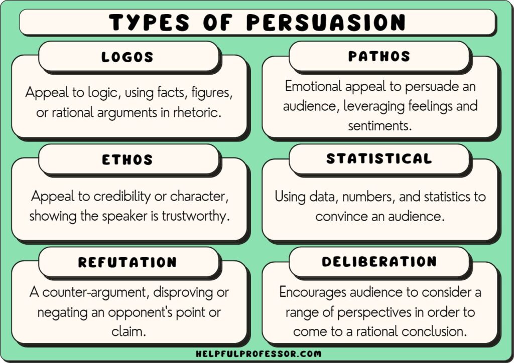 types of persuasion, explained below