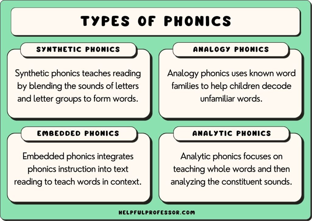 types of phonics, explained below