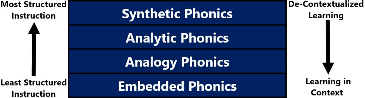four methods of phonics instruction ranked from most structured (and most de-contextualized) to least structured (and most contextualized) in order: synthetic, analytic, analogy, embedded