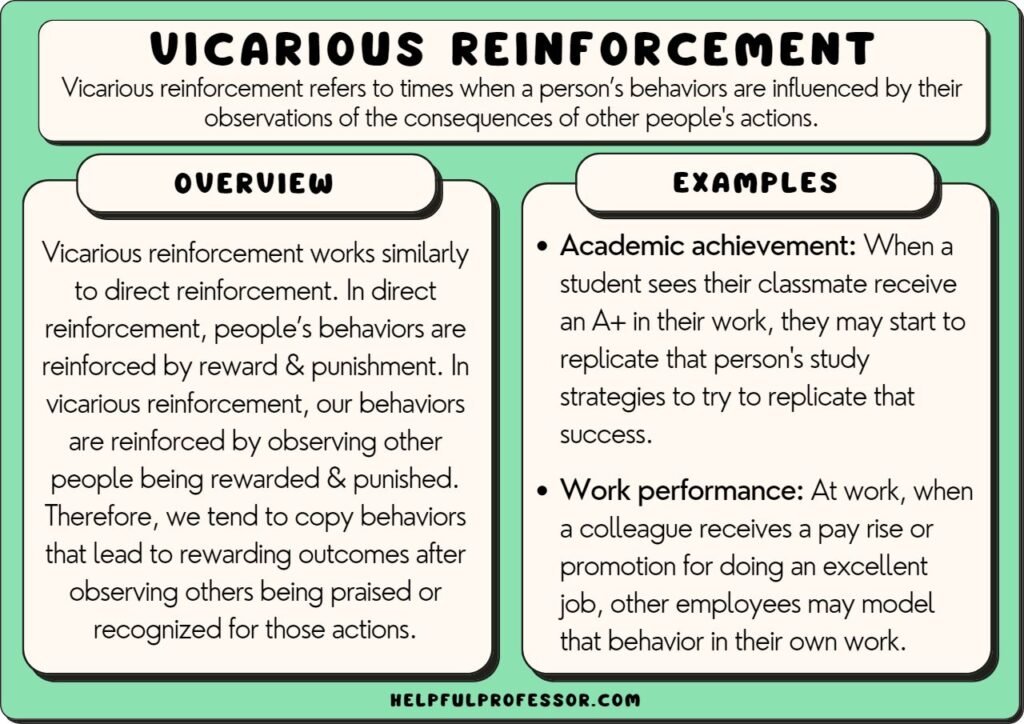 Vicarious reinforcement examples and definition, explained below