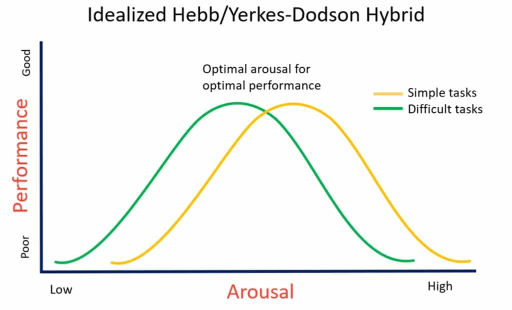 Yerkes-Dodson Law Graph, explained below